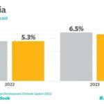 ADB retains Cambodia’s Growth Forecast from 6.5% to 6.2% in 2022 Asian Development Bank (ADB)