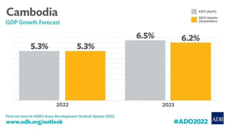ADB retains Cambodia’s Growth Forecast from 6.5% to 6.2% in 2022