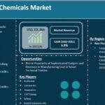 Global textile chemicals market expected to reach US$ 38.9 Bn in 2031 Textile chemicals