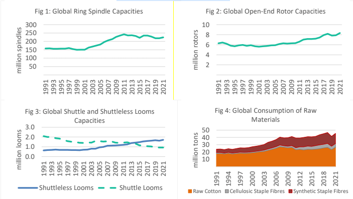 Global Installed Capacities and Raw Material Consumption in the Short-Staple Organized (spinning mill-) Sectorof the Textile Industries (1991-2021)