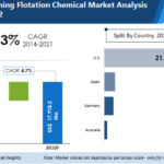 Mining flotation chemicals market to exhibit 4.7% CAGR from 2022 to 2032 owing to the high demand for collectors
