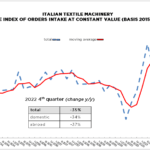 Italian textile machinery declining orders for fourth quater 2022 Italian textile machinery