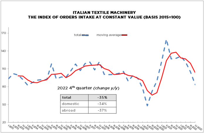 Italian textile machinery