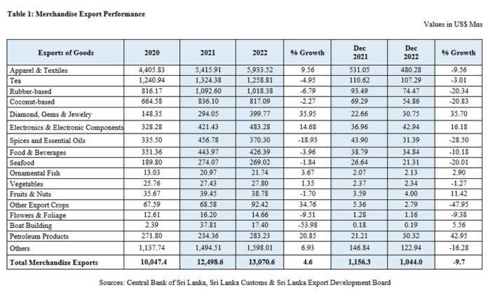 Sri Lanka's Merchandize Exports Reached US$ 13 BN In 2022