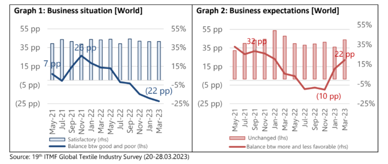 Results of the 19th ITMF Global Textile Industry Survey