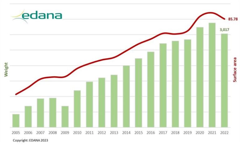 Back On Track In 2022 — European nonwovens production at a higher level than Pre-COVID-19