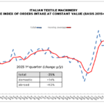 Italian textile machinery orders decline in Q1 FY2023 Italian textile machinery