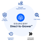 Sourcery invites qualified assurance partners to join its growing Direct-to-Grower network Sourcery Direct-to-Grower