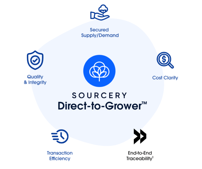 Sourcery Direct-to-Grower