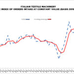 Italian Textile Machinery: 2023 second quarter confirms drop in order intake ITALIAN TEXTILE MACHINERY