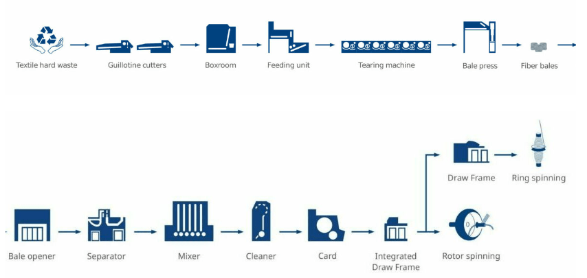 From waste to value: Balkan and Trützschler process for the recycling of hard textile waste.