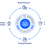 Sourcery introduces “Best in Class” grower partners for cotton season 23/24 and introduces provisional partnership program in India Sourcery