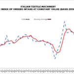 Italian Textile Machinery: 2023 fourth quarter orders remain stationary Italian Textile Machinery