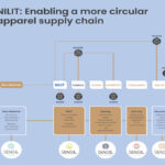 NILIT goes circular with SENSIL flow NILIT