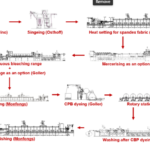 A.T.E. Group : Open-width wet processing for knit fabric – a fast-emerging trend A.T.E. Group