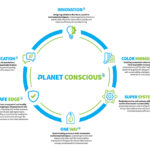 Archroma unveils “PLANET CONSCIOUS+” vision for a more sustainable future PLANET CONSCIOUS Archroma