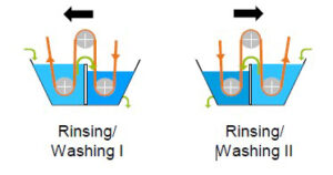 TwinJig technology shows two independent troughs – saving up to 35% of water.