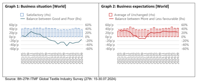 Screenshot (62) ITMF Global Textile Industry Survey