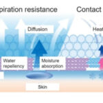Teijin frontier develops a next-generation comfort material for active and functional apparel Teijin
