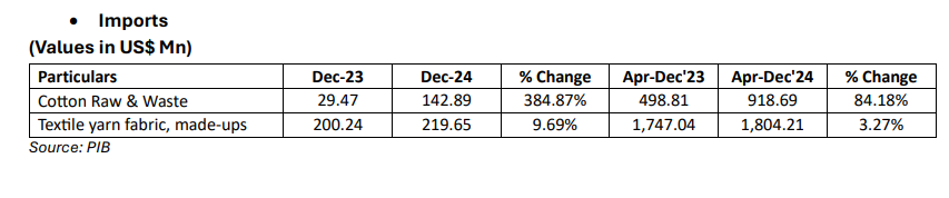 CITI reports 12.76% increase in December 2024 2 Citi report Import