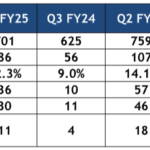 Cosmo First declares Q3 FY25 financial results Cosmo First