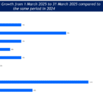 RAI Retail business survey indicates 6% growth in march 2025 vis-a-vis march 2024 RAI
