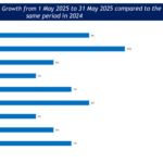 Rai Retail business survey indicates 7% growth in may 2025 vis-a-vis may 2024 RAI RETAIL