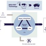 Providing zippers dyed with ECO-DYE technology for the World Expo ECO-DYE