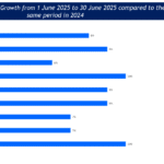 RAI Retail business survey indicates 8% growth in june 2025 vis-a-vis june 2024 RAI