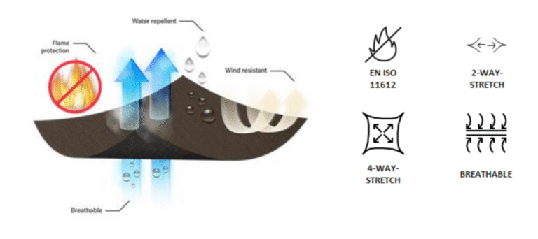 TEXTILCOLOR AG launches strategic collaboration with Alpex, Majocchi, and TransTextil in the field of Pyroshell flame protection