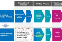 Konica Minolta launches O’ROBE, an inline pretreatment ink for reactive dyes Konica Minolta