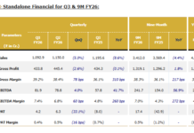 RSWM delivers ₹1,093 Cr revenue, ₹82 Cr EBITDA and ₹4 Cr PAT in Q3 FY26 with EBITDA margin improving to 7.4% RSWM