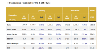 RSWM delivers ₹1,093 Cr revenue, ₹82 Cr EBITDA and ₹4 Cr PAT in Q3 FY26 with EBITDA margin improving to 7.4% RSWM