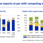 ICRA: India–EU FTA to put Indian textiles on par with Bangladesh, Vietnam; zero-duty access to boost EU competitiveness ICRA