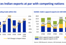 ICRA: India–EU FTA to put Indian textiles on par with Bangladesh, Vietnam; zero-duty access to boost EU competitiveness ICRA