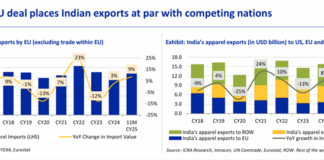 ICRA: India–EU FTA to put Indian textiles on par with Bangladesh, Vietnam; zero-duty access to boost EU competitiveness ICRA
