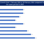 RAI Survey: Retail growth moderates to 9% in february; consumption stable amid rising cost pressures retailers association of india (rai)