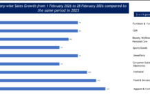 RAI Survey: Retail growth moderates to 9% in february; consumption stable amid rising cost pressures retailers association of india (rai)