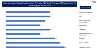 RAI Survey: Retail growth moderates to 9% in february; consumption stable amid rising cost pressures retailers association of india (rai)