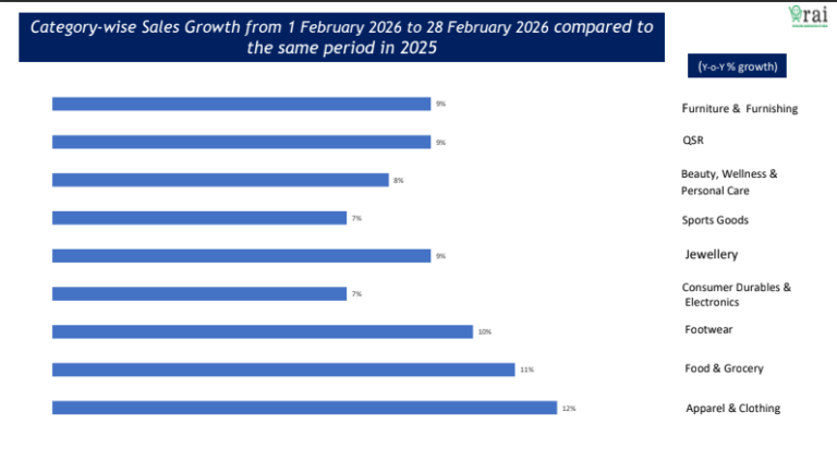 RAI Survey: Retail growth moderates to 9% in february; consumption stable amid rising cost pressures