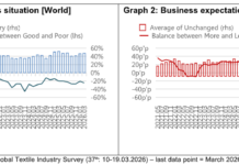 Results of the 37th ITMF Global Textile Industry Survey ITMF