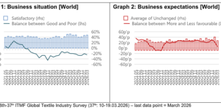 Results of the 37th ITMF Global Textile Industry Survey ITMF