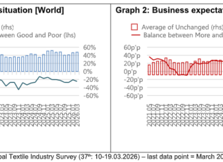 Results of the 37th ITMF Global Textile Industry Survey ITMF