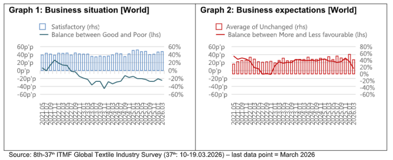 Results of the 37th ITMF Global Textile Industry Survey
