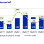 ICRA: US tariffs weigh on India’s apparel exports; Growth at 1.5% during 10M FY2026 ICRA