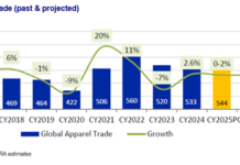 ICRA: US tariffs weigh on India’s apparel exports; Growth at 1.5% during 10M FY2026 ICRA