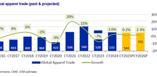 ICRA: US tariffs weigh on India’s apparel exports; Growth at 1.5% during 10M FY2026 ICRA