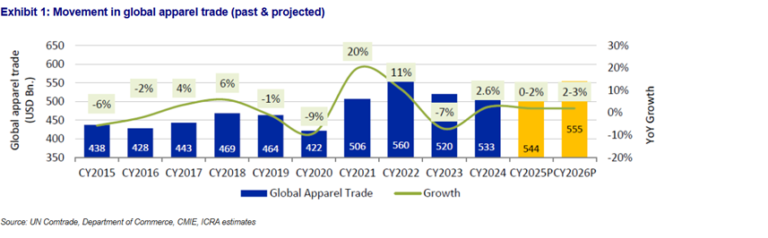 ICRA: US tariffs weigh on India’s apparel exports; Growth at 1.5% during 10M FY2026