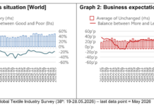Results of the 38th ITMF Global Textile Industry Survey ITMF