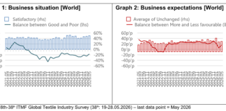 Results of the 38th ITMF Global Textile Industry Survey ITMF